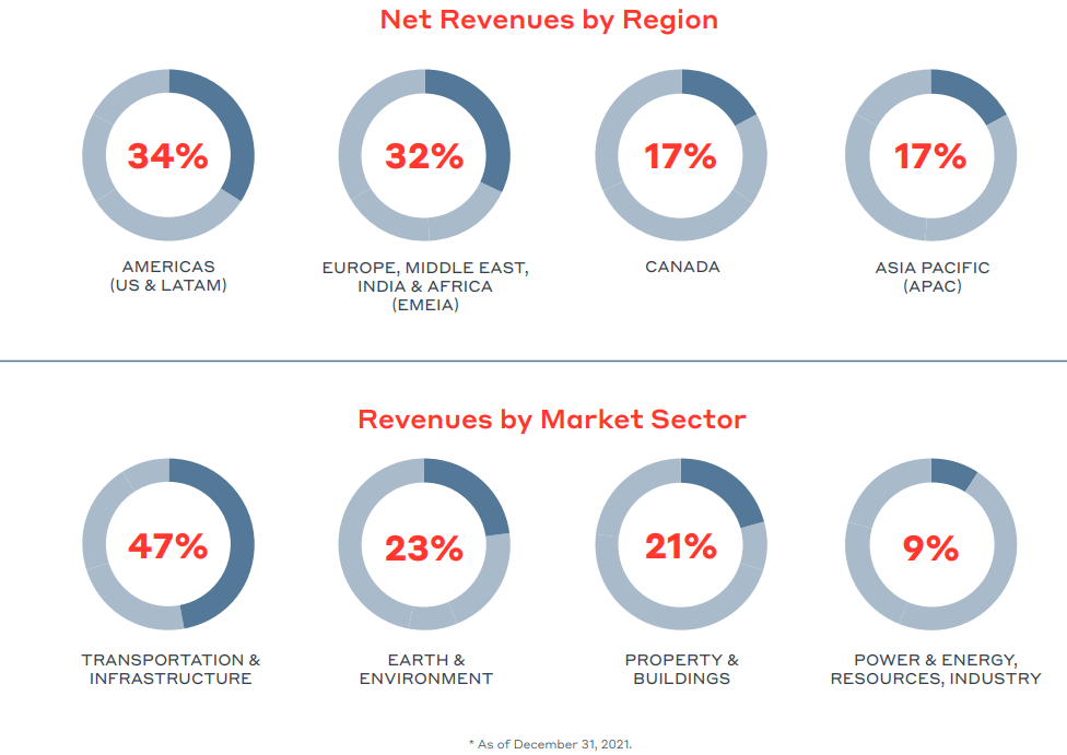 A summary of revenues by region as of 2021