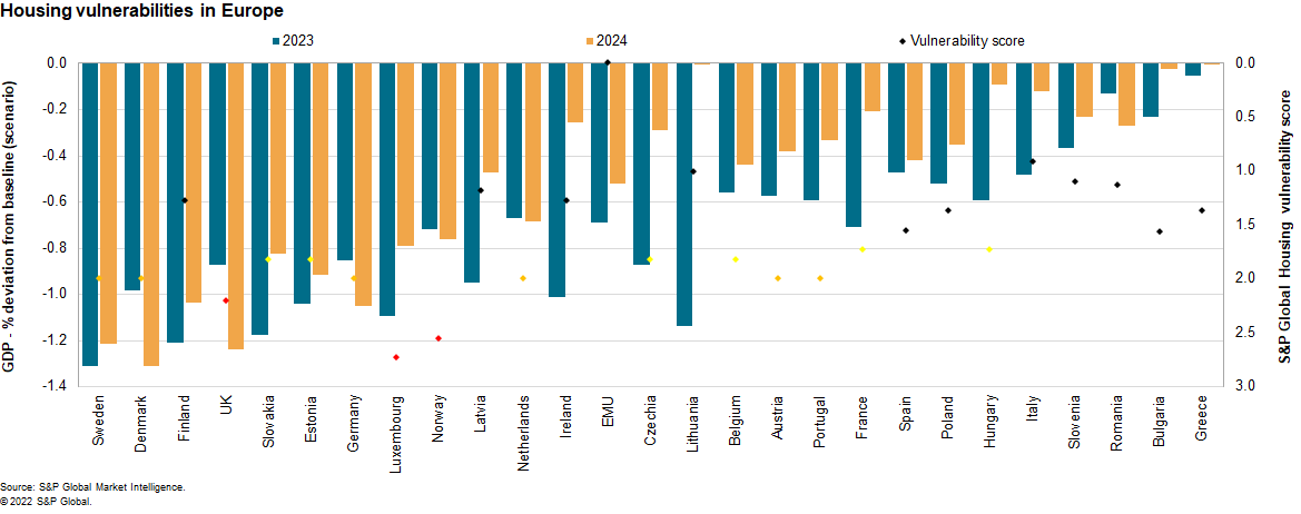 European housing vulnerability scores