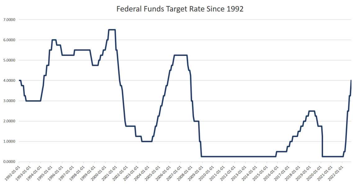 Federal Funds Target Rate Since 1992