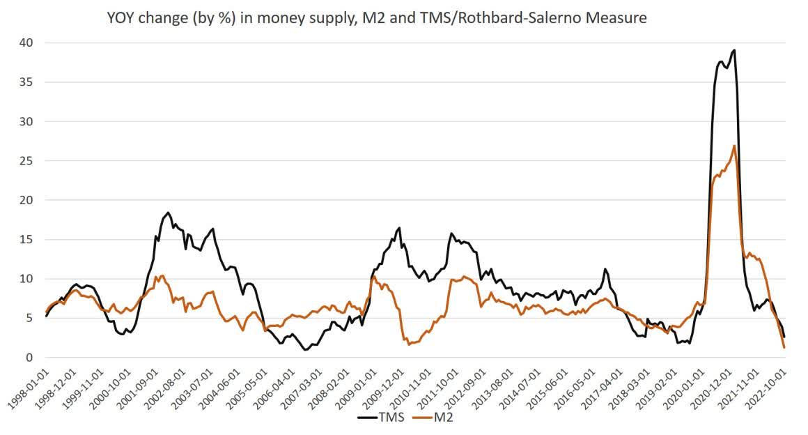 YOY change (by %) in money supply, M2 and TMS/Rothbard-Salerno Measure