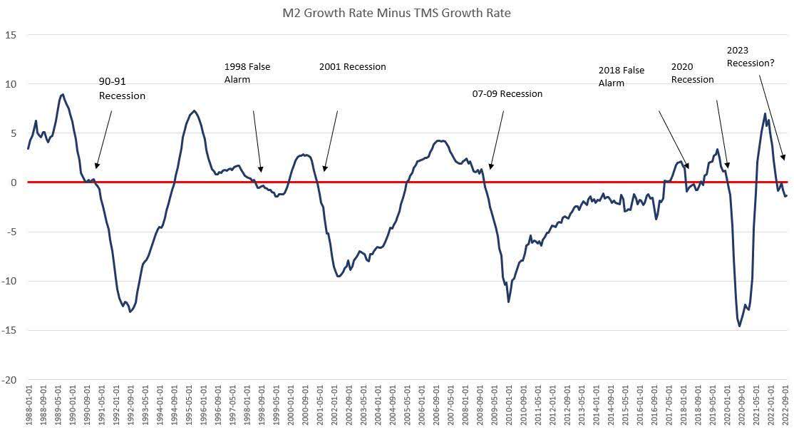 M2 Growth Rate Minus TMS Growth Rate