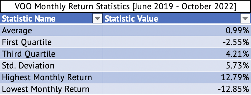 Vanguard S&P 500 Index ETF Monthly Investment Return Statistics [June 2019 - October 2022]
