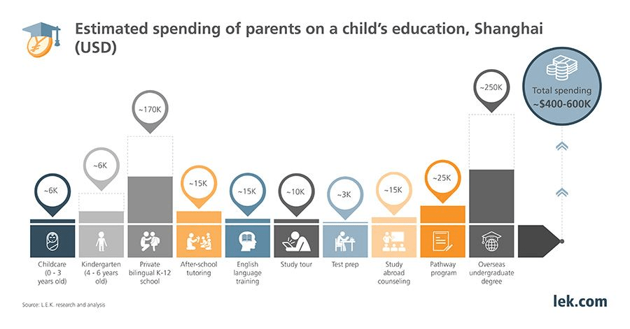 Estimated spending of parents on a child's education, Shanghai