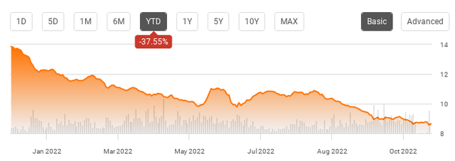 Fund Performance