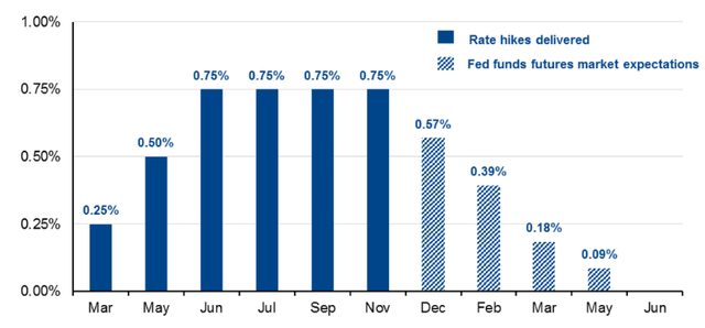 Fed Funds (Actual and Forecasts)
