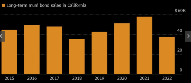 Muni Bond Sales (California)