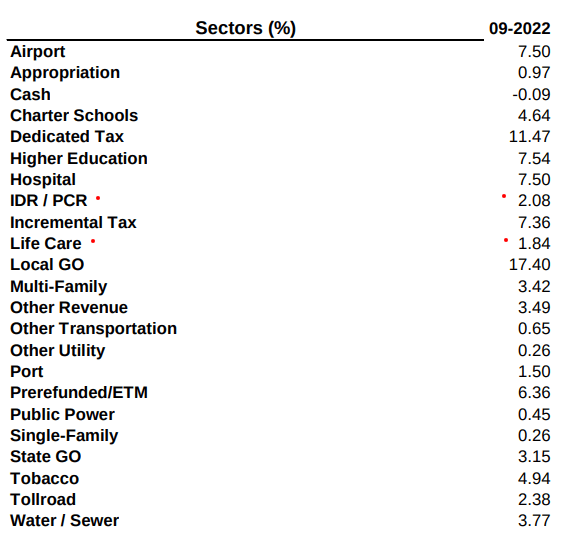 VCV's Sub-Sector Breakdown