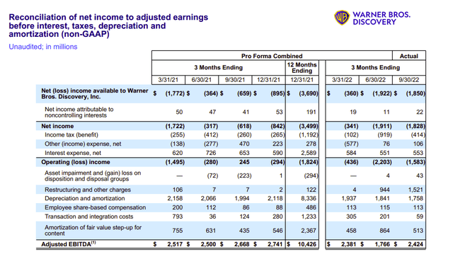 Warner Bros Discovery Reconciliation Of Net Income To Adjusted EBITDA