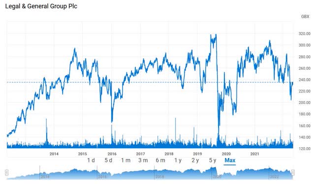 L&G share price