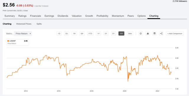 L&G share price in USD