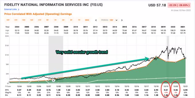 Fidelity National Information Services historical earnings growth