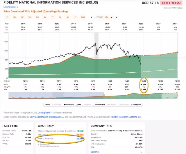 FIS earnings expectations