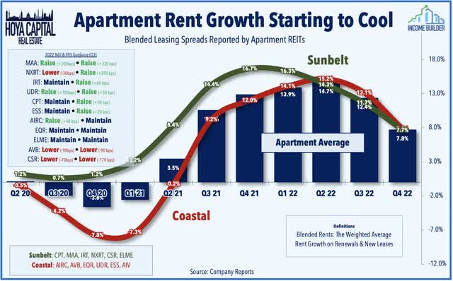 apartment rent growth 2022