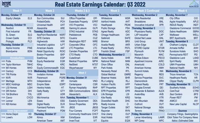 REIT earnings 11.4.2022