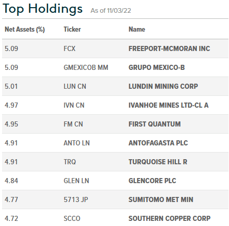 COPX ETF Top-10 Holdings