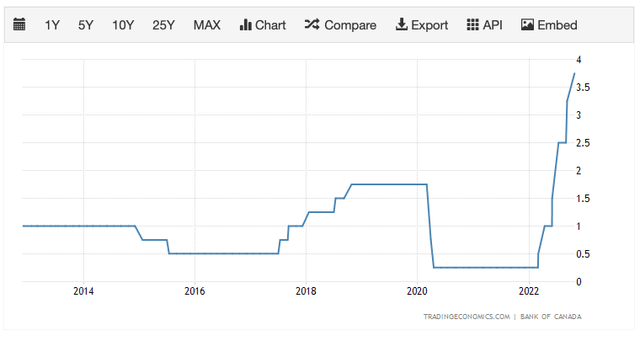 graph showing Bank of Canada interest rates from 2012-2022