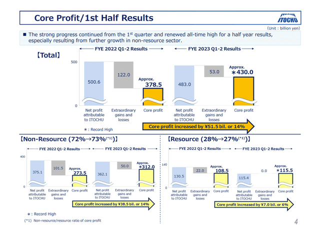 Itochu 1H 2023 Core Profit