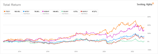 Japanese trading company 10 year price chart