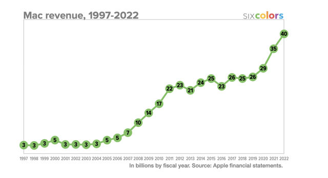 Mac revenue table