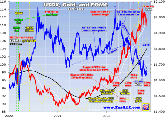 USDX, Gold, and FOMC 2020 - 2022