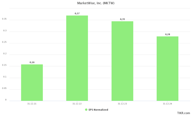 MKTW normalized EPS