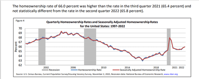 Home Ownership rates