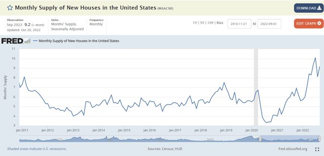 monthly housing supply