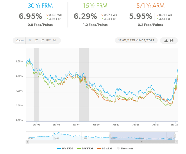 Freddie Mac mortgage rates