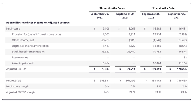 Yelp adjusted EBITDA