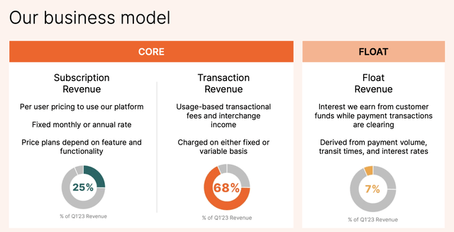 Bill.com revenue split