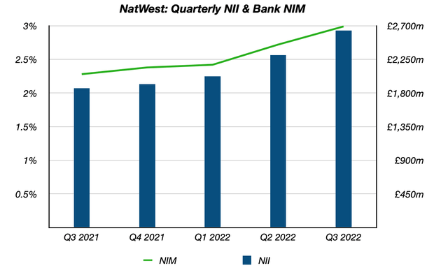 NatWest Net Interest Income and Net Interest Margin Q3 2021 - Q3 2022