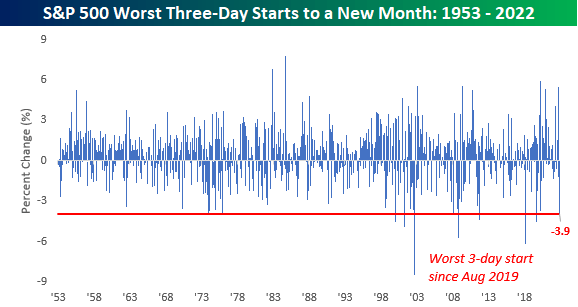 A Nasty 3-Day Stretch To Start A Seasonally Bullish Period