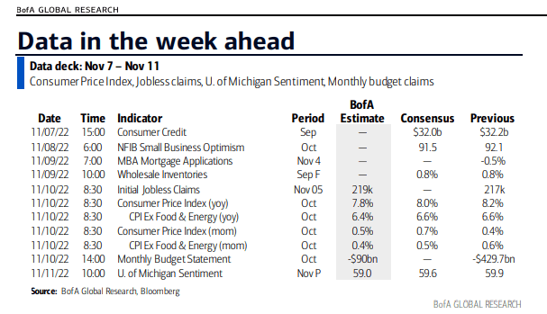 CPI Next Week. Consensus 8.0% YoY Headline Rate.