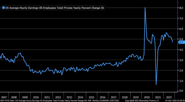 US Average Hourly Earnings Rate Falls to 4.7%