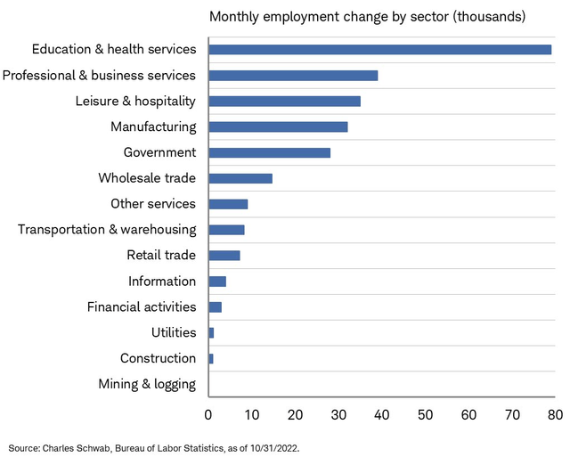 Education & Health Services Jobs Gain The Most In October