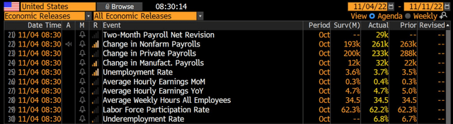 October Jobs Report Leans To The Warm Side