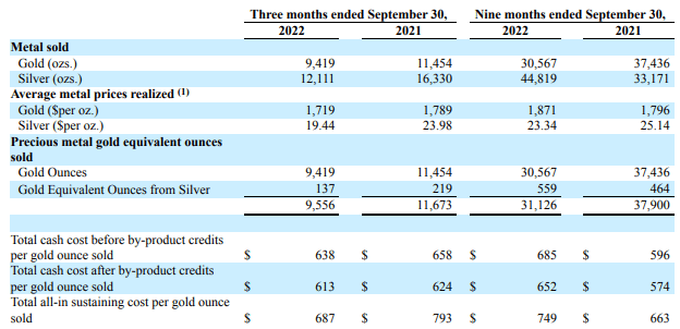 Fortitude Gold Q3 2022 sales and costs