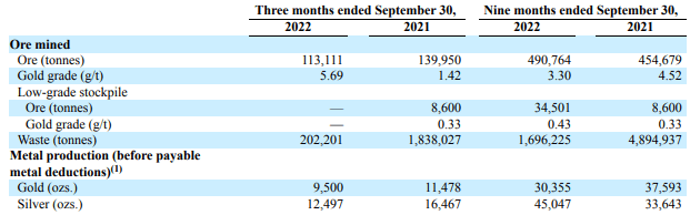 Fortitude Gold Q3 gold production