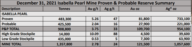 Isabella Pearl reserves