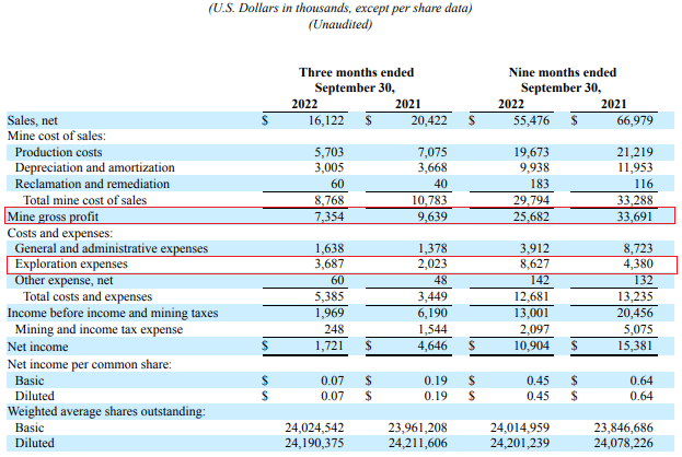 Fortitude Gold Q3 2022 income statement