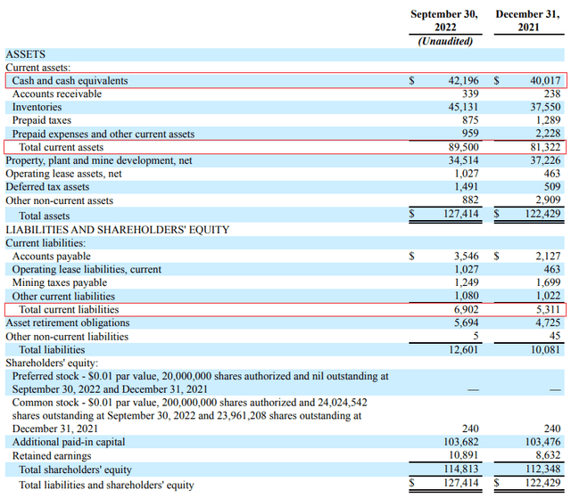 Fortitude Gold Q3 2022 balance sheet