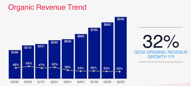Twilio Revenue growth overview