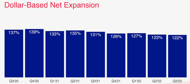 Twilio dollar-based net expansion rate evolution overview