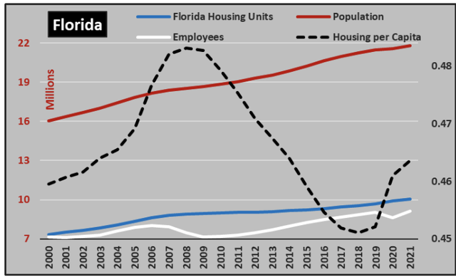 Florida Housing Market