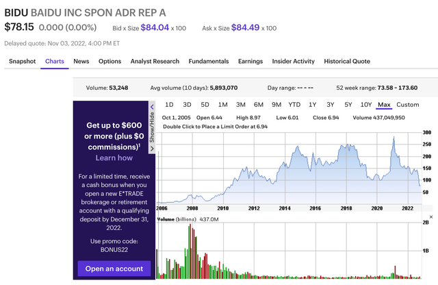 Baidu (<a href='https://seekingalpha.com/symbol/BIDU' title='Baidu, Inc.'>BIDU</a>) Stock Price Chart