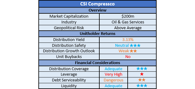CSI Compressco Ratings