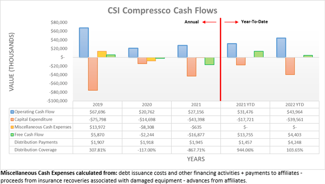 CSI Compressco Cash Flows