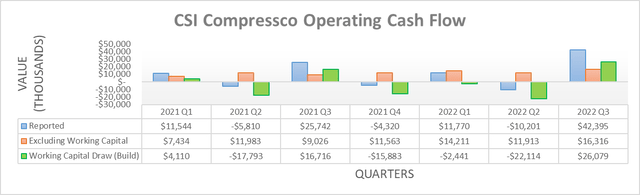 CSI Compressco Operating Cash Flow