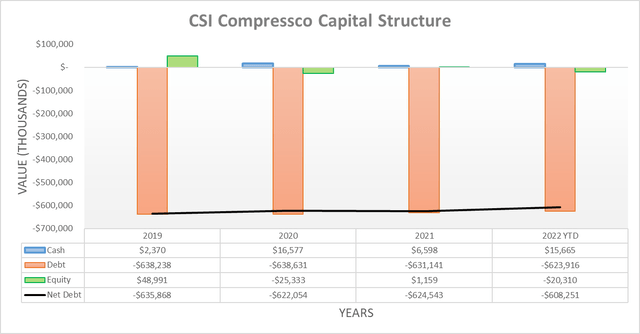 CSI Compressco Capital Structure