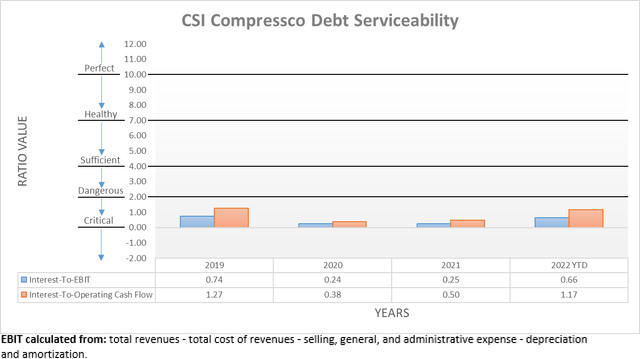 CSI Compressco Debt Serviceability
